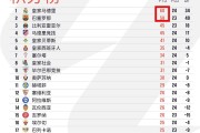 西甲榜首换人！皇马4-1横扫，巴萨1-2爆冷，皇马反超登顶引发悬念